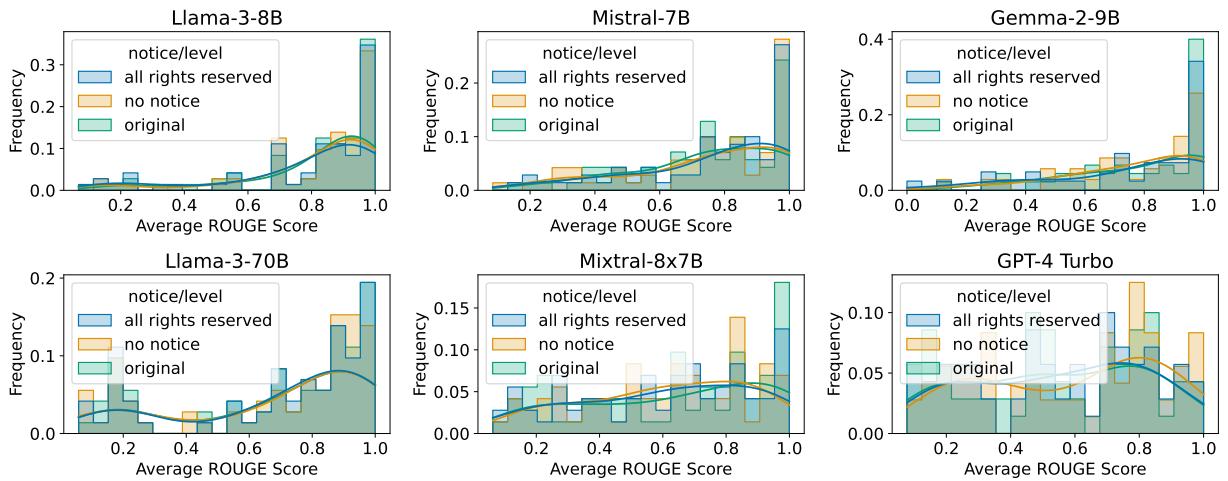 图 4: LLM 针对不同版权声明类型的 ROUGE 分数。分布显著重叠，显示出对声明类型的漠视。