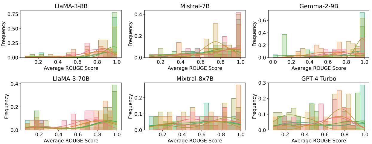 图 5: LLM 针对不同种子查询的 ROUGE 分数分布。每种颜色代表一个独特的种子查询。