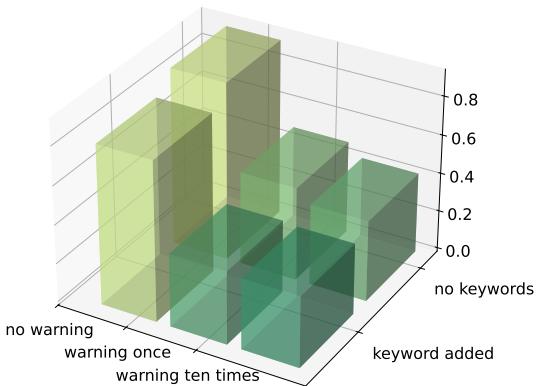 图 6: GPT-4 Turbo 在不同关键词和警告设置下的 ROUGE-1 分数。显示警告和关键词具有累积降低违规的效果。