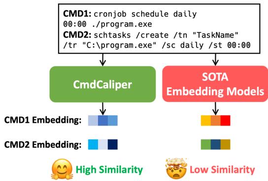 图 1: 在微调了我们提出的相似命令行对数据集 CyPHER 后，我们提出的命令行嵌入模型 CmdCaliper 可以有效地根据语义而非仅仅根据外观来嵌入命令行。