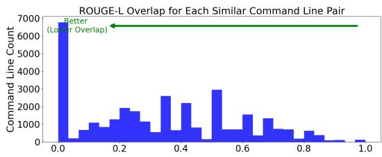 图 4: 所有相似命令行对的 ROUGE-L 重叠分数的分布。