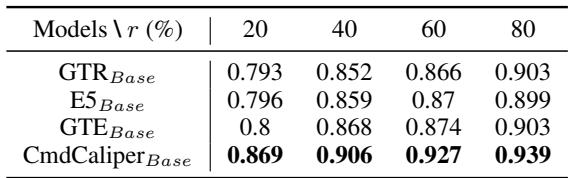 表 5: 不同嵌入模型和不同采样率 r % 下的 AUC 比较