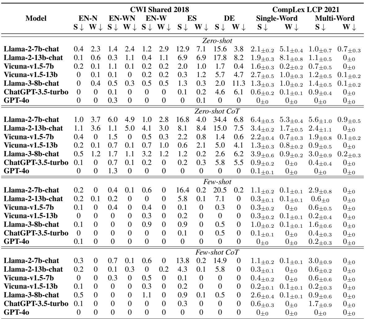 展示不同模型幻觉率 (句子和单词错误) 的表格。