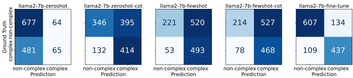 Llama 2 7B 在 English WikiNews 上的混淆矩阵，比较了零样本、少样本和微调后的表现。