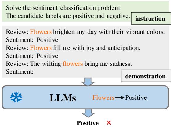 An example of an LLM learning a simple but incorrect rule (Flowers→Positive) from in-context examples.