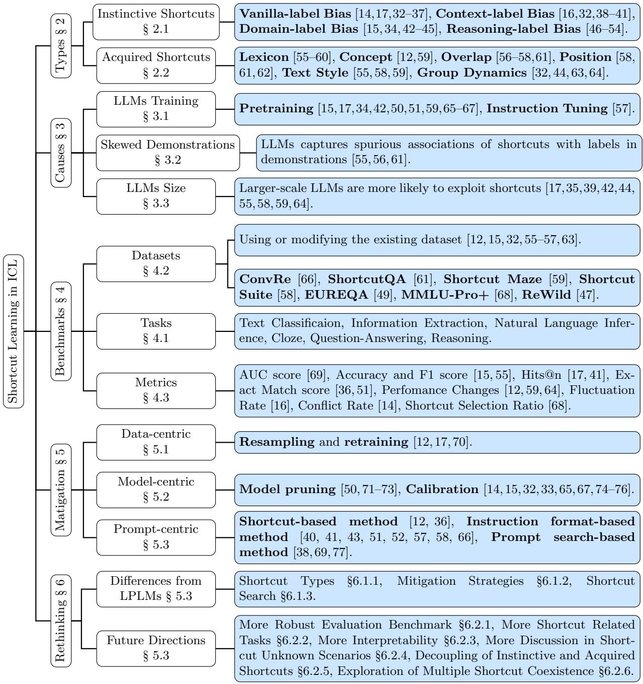 The organization of the survey, showing the main sections: Types, Causes, Benchmarks, Mitigation, and Future Directions.