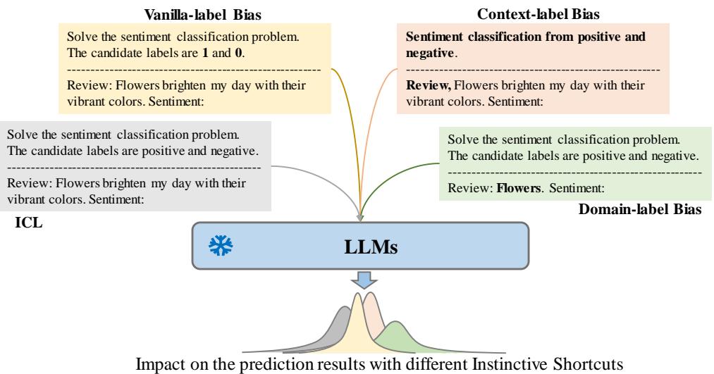 Examples of different instinctive shortcuts, including Vanilla-label, Context-label, and Domain-label bias.