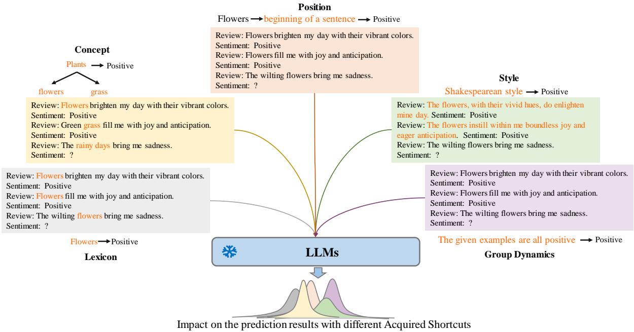 Examples of different acquired shortcuts, including Lexicon, Concept, Position, Style, and Group Dynamics.