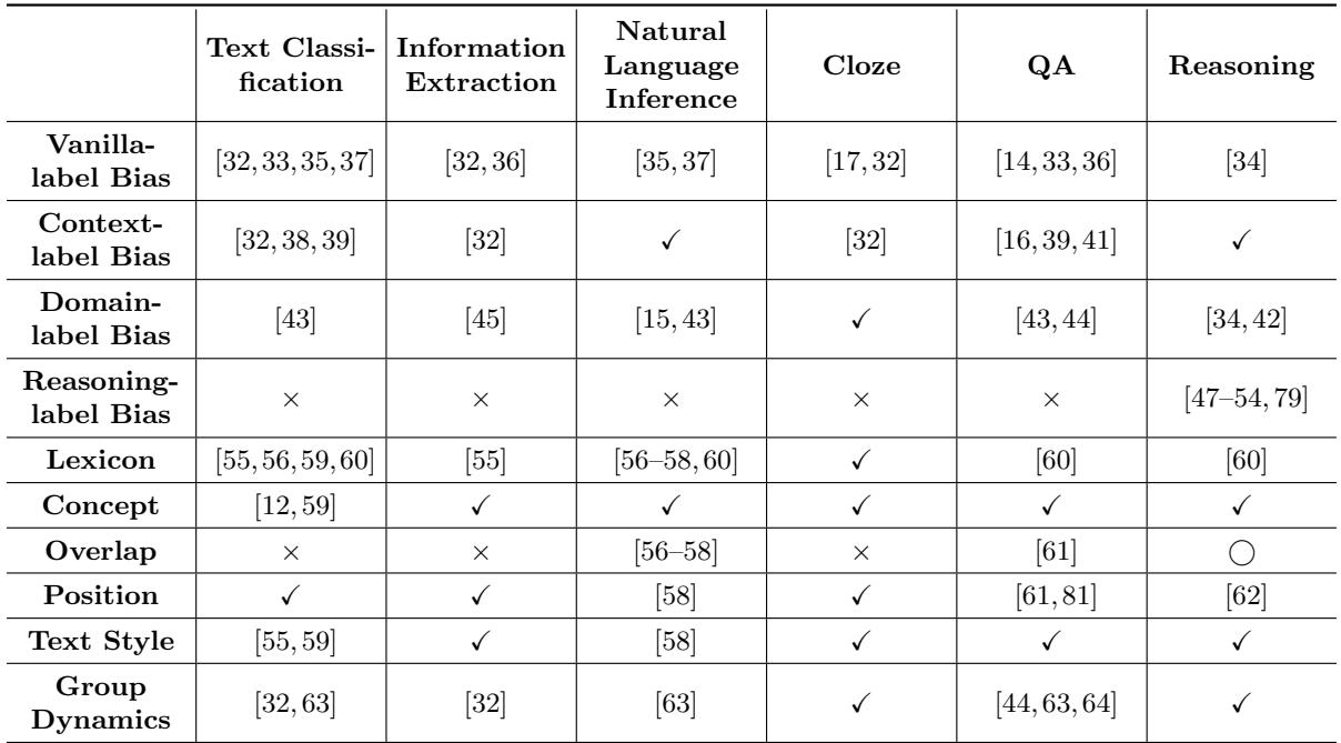 A table mapping different shortcut types to various NLP tasks such as text classification, QA, and reasoning.