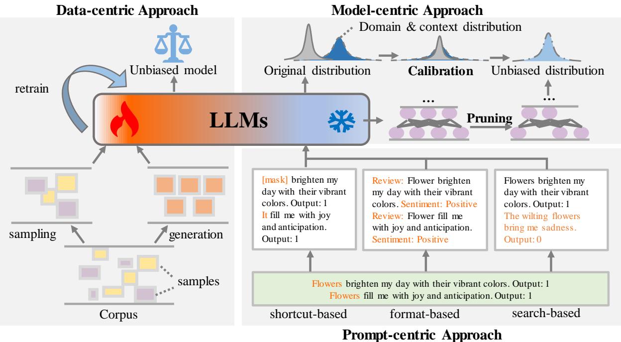 A summary of shortcut mitigation methods, categorized into Data-centric, Model-centric, and Prompt-centric approaches.