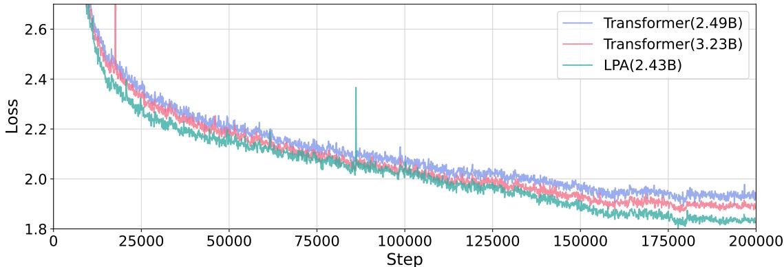 Figure 2: Training loss for the 2.43B LPA model, the 3.23B Same-Dim Transformer, and the 2.49B Transformer.