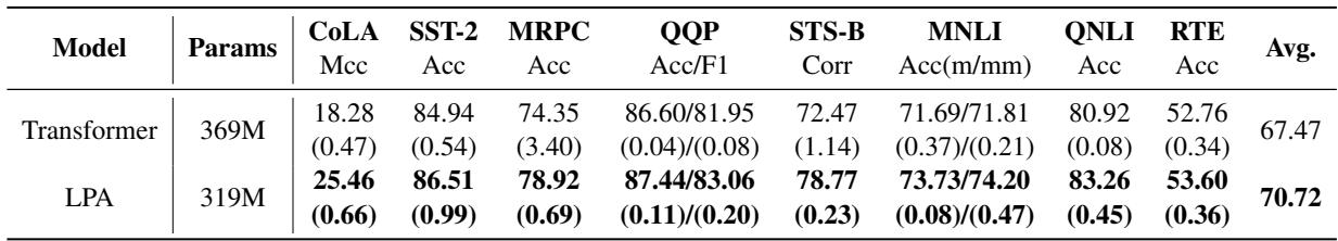 Table 5: Test results of the pre-trained LPA and Transformer models on the GLUE benchmark.