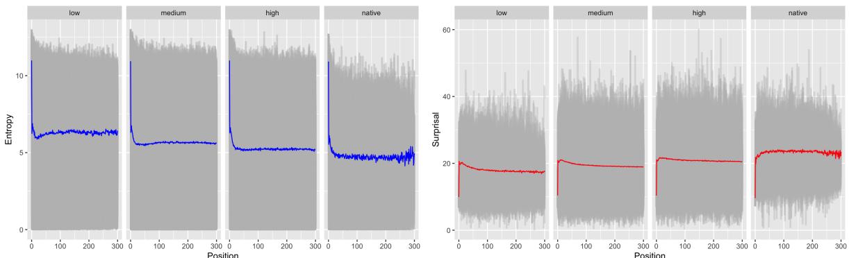 Figure 1: Entropy (left) and surprisal (right) values within written essays,categorized by speaker proficiency. The mean values of both metrics are represented by lines.