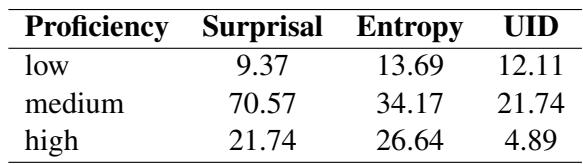 Table 2: F-scores regarding each metric in ANOVA analysis with proficiency control.