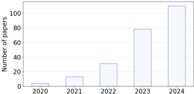 A bar chart showing the number of TTA papers published per year from 2020 to 2024, with a steep upward trend.