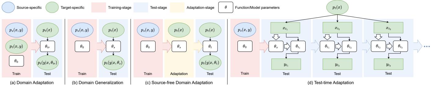 A diagram comparing four learning frameworks for handling distribution shifts: Domain Adaptation, Domain Generalization, Source-Free Adaptation, and Test-Time Adaptation.