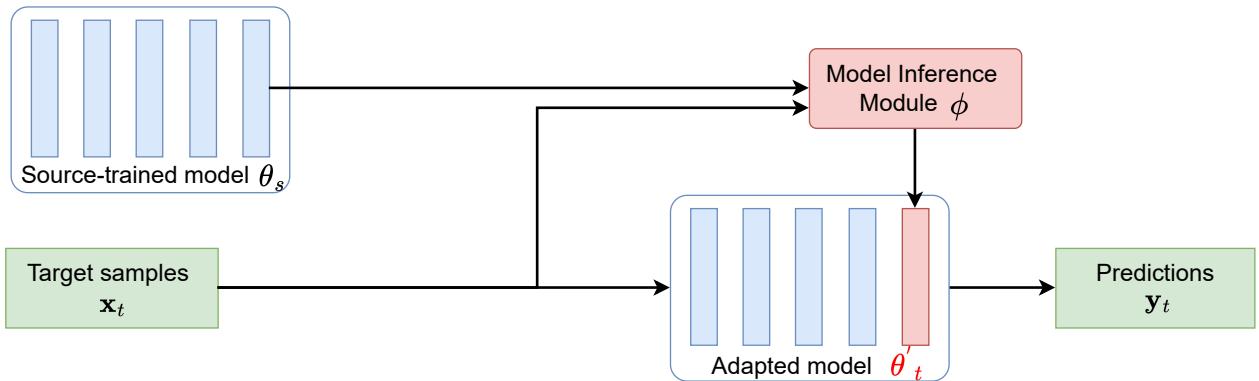A diagram showing inference adaptation, where a model inference module generates adapted model parameters in a single forward pass without backpropagation.