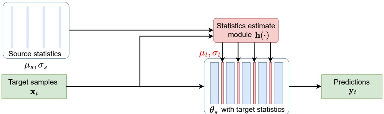 A diagram illustrating normalization adaptation, where the normalization statistics (mean and variance) are adjusted for the target data while the model parameters remain fixed.