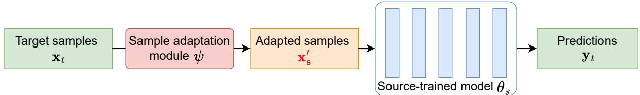 A diagram showing the sample adaptation process, where a target sample is transformed by an adaptation module to resemble a source sample before being fed into the fixed source-trained model.