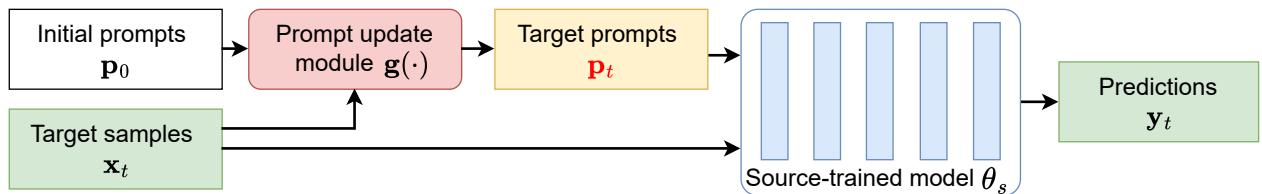A diagram showing prompt adaptation, where an initial prompt is updated based on the target sample, and this new prompt is used with the fixed model to make a prediction.