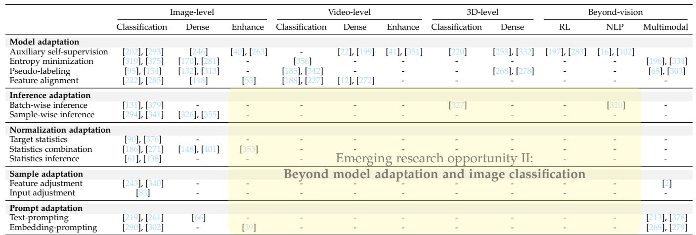 A table summarizing the application of different TTA methods across various domains, including image, video, 3D, and beyond-vision tasks.