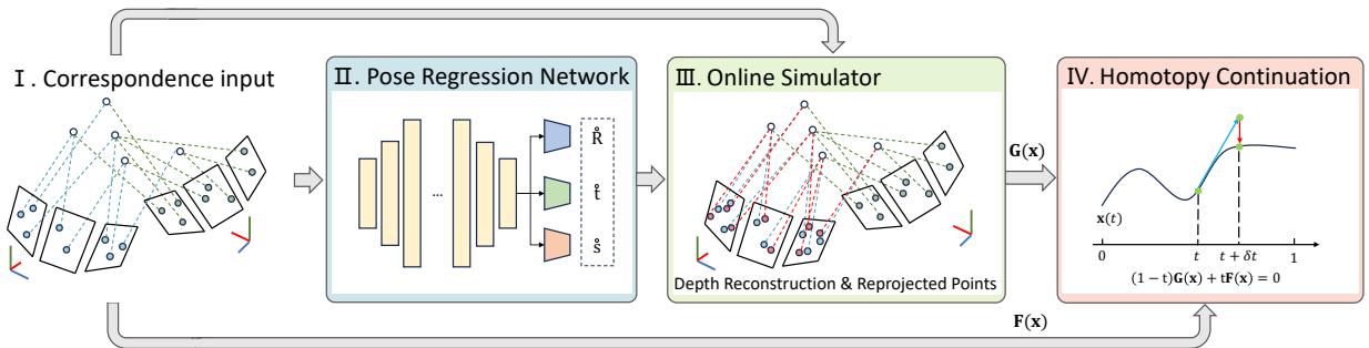 Overview of the proposed geometric problem solution scheme. Given input correspondences, a regression network is utilized to approximate a solution. A subsequent online simulator generates a new set of correspondences that is consistent with the regression output. The obtained problem-solution pair is finally used to bootstrap homotopy continuation. The final solution is found efficiently by tracking a single root.