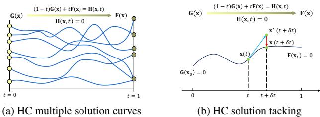 Graphical illustration on homotopy continuation(HC) solution curves tracking. For a polynomial system with multiple solutions, each solution curve can be tracked independently as shown in Figure 2a. For each solution curve tracking, HC utilizes a prediction-correction scheme to approximate one of the solutions for the target system.