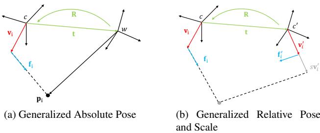 The geometry of the generalized camera problems we propose to solve by online simulator HC. w represents the world frame, and c and c&rsquo; represent camera frames in different views respectively.