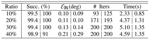Table 2. RANSAC experiments for the GRPS problem. Outlier ratios of up to 40% are easily handled. Simulator HC is consistently faster.