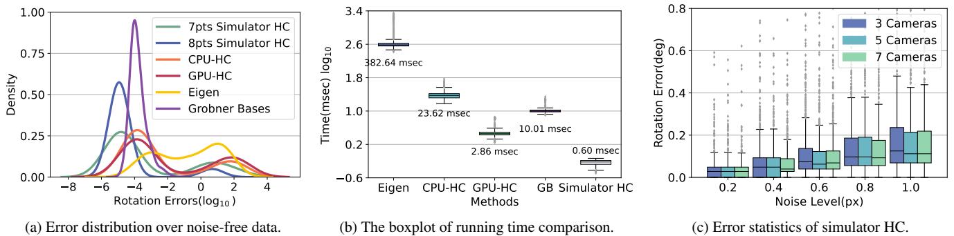 Figure 4. Experimental results on GRPS. Fig. 4a Error distribution over 1000 trials on noise-free data. Fig. 4b The boxplot of running time comparison for the proposed simulator HC and other methods. Fig. 4c Error statistics of simulator HC with respect to different noise levels.