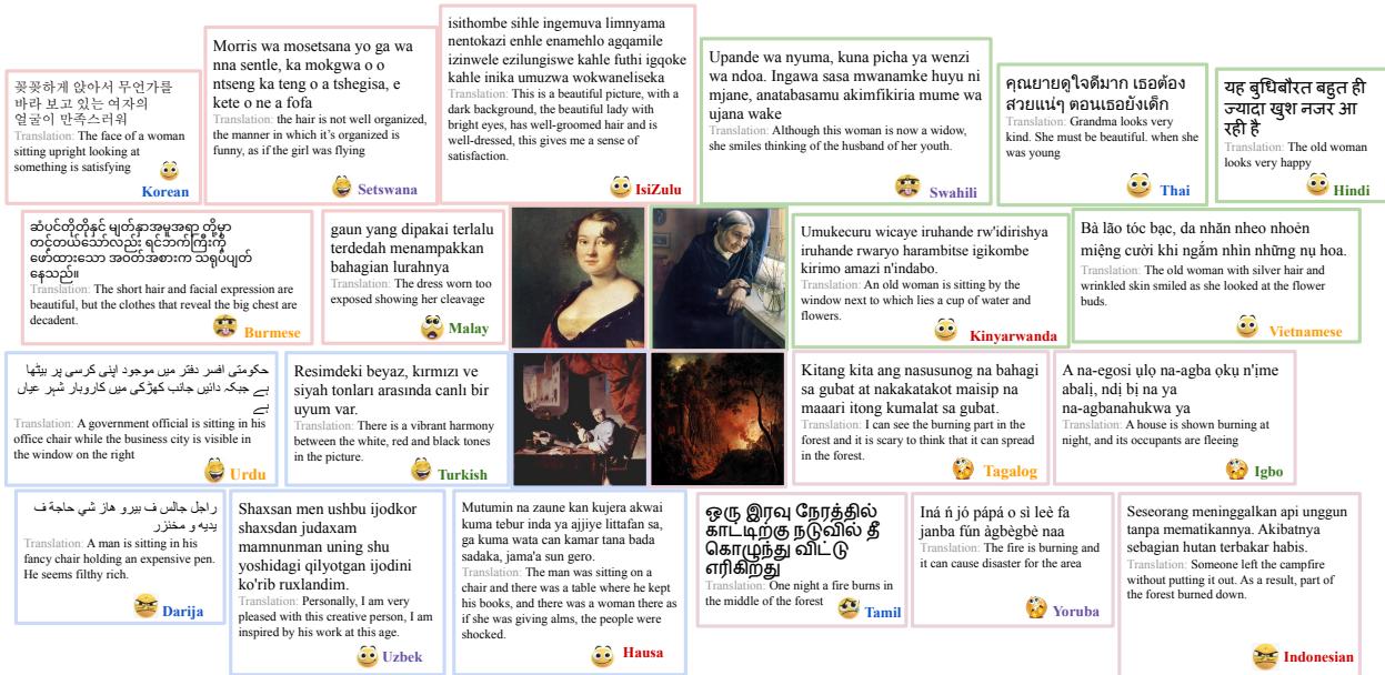 图 1: ArtElingo-28 基准测试: 包含 28 种语言说明的 9 个情感标签。每张 WikiArt 图像约有 \\({ \\sim } 1 4 0\\) 条标注，体现了跨语言和跨文化的多样性。