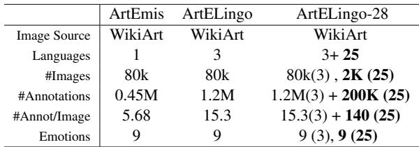 表 1: 数据集对比。ArtELingo-28 在 ArtELingo (Mohamed et al., 2022a) 的基础上进行了扩展，增加了来自 25 种额外不同语言的 20 万条标注，其中许多是低资源语言。
