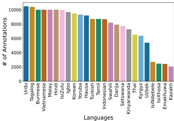 图 2: 每种语言的标注数量