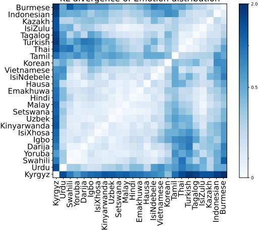 图 4: 成对情感分布之间的 Kullback-Leibler 散度。颜色越浅表示语言间的情感一致性越高。