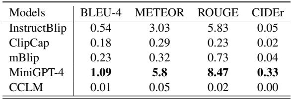 表 2: 零样本性能。MiniGPT-4 是表现最好的模型。