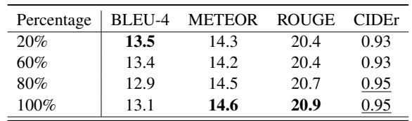 表 3: 少样本性能。我们观察到 MiniGPT-4 比零样本模型有显著的性能提升。MiniGPT-4 样本效率高，并且由于其 LLM 的推理和泛化能力，仅需少量数据点即可达到最佳性能。