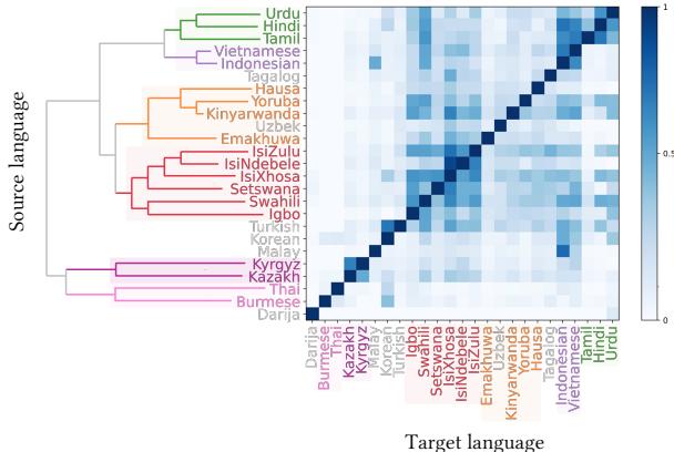 图 6: 一对多零样本。该图显示了目标语言上的 rouge 分数。左侧的聚类揭示了文化联系。生成的说明分数揭示了与现实世界文化联系相一致的分组。这种聚类表明我们训练的模型可以捕捉文化信号。