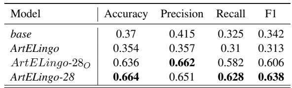 表 4: 情感标签预测。使用 ArtELingo-28 进行微调对于学习特定文化的情感反应至关重要。