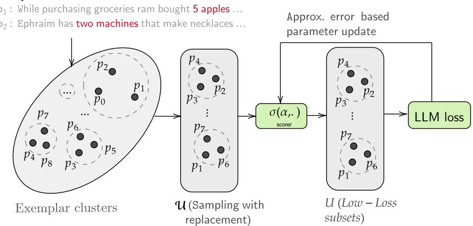 EXPLORA 概览，展示了采样、评分和更新子集的迭代过程。