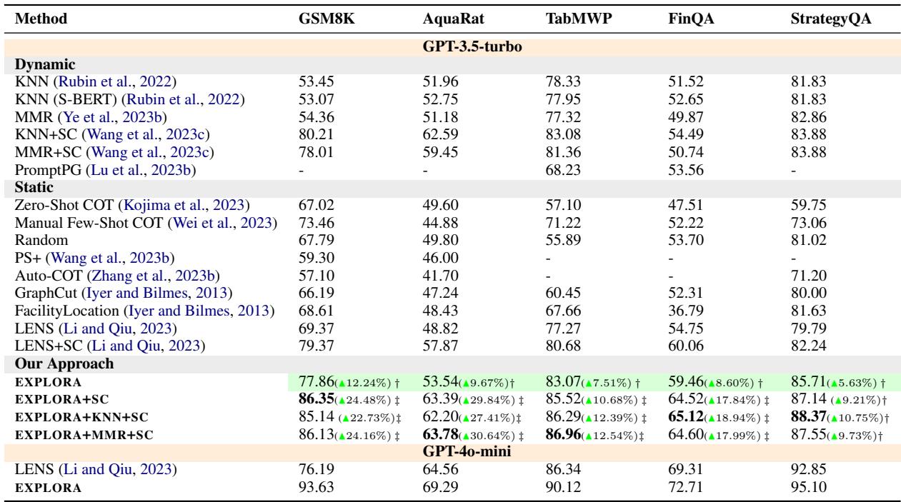 表格对比了 EXPLORA 与 LENS 和 KNN 等基准方法的性能。