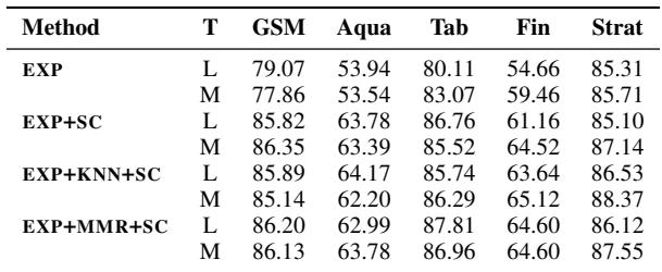表格展示了样本从小模型到 GPT-3.5 的迁移能力。