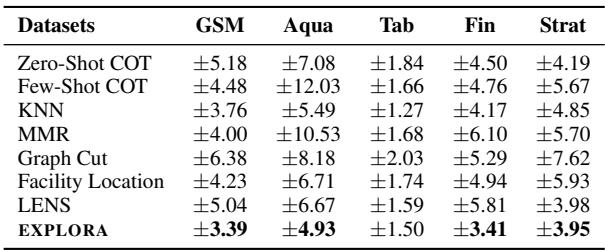 表格展示了 EXPLORA 与其他方法相比的标准差。