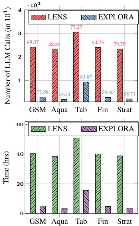 图表对比了 LENS 和 EXPLORA 的 LLM 调用次数和运行时间。