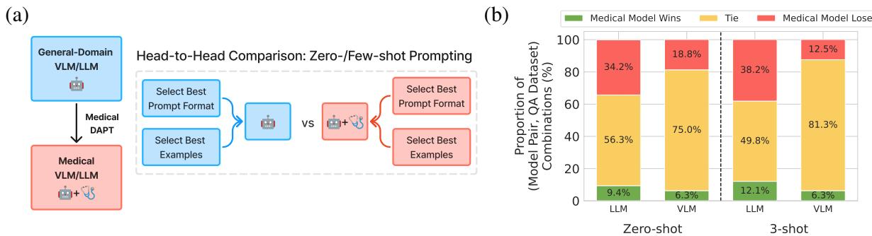 图 1: 通过领域自适应预训练 (DAPT) 训练的医疗 LLM 和 VLM 与其通用领域对应模型相比,改进有限。(a) 我们针对每一对通用领域 (蓝色) 和经过医疗适配的 LLM/VLM (红色) 的头对头评估方法概述。(b) 医疗模型与其对应的基座模型在所有 (模型对,QA 数据集) 组合中的胜/平/负率 (%)。胜率是指医疗模型显示出统计学显著改进的 (模型对,QA 数据集) 组合的比例。