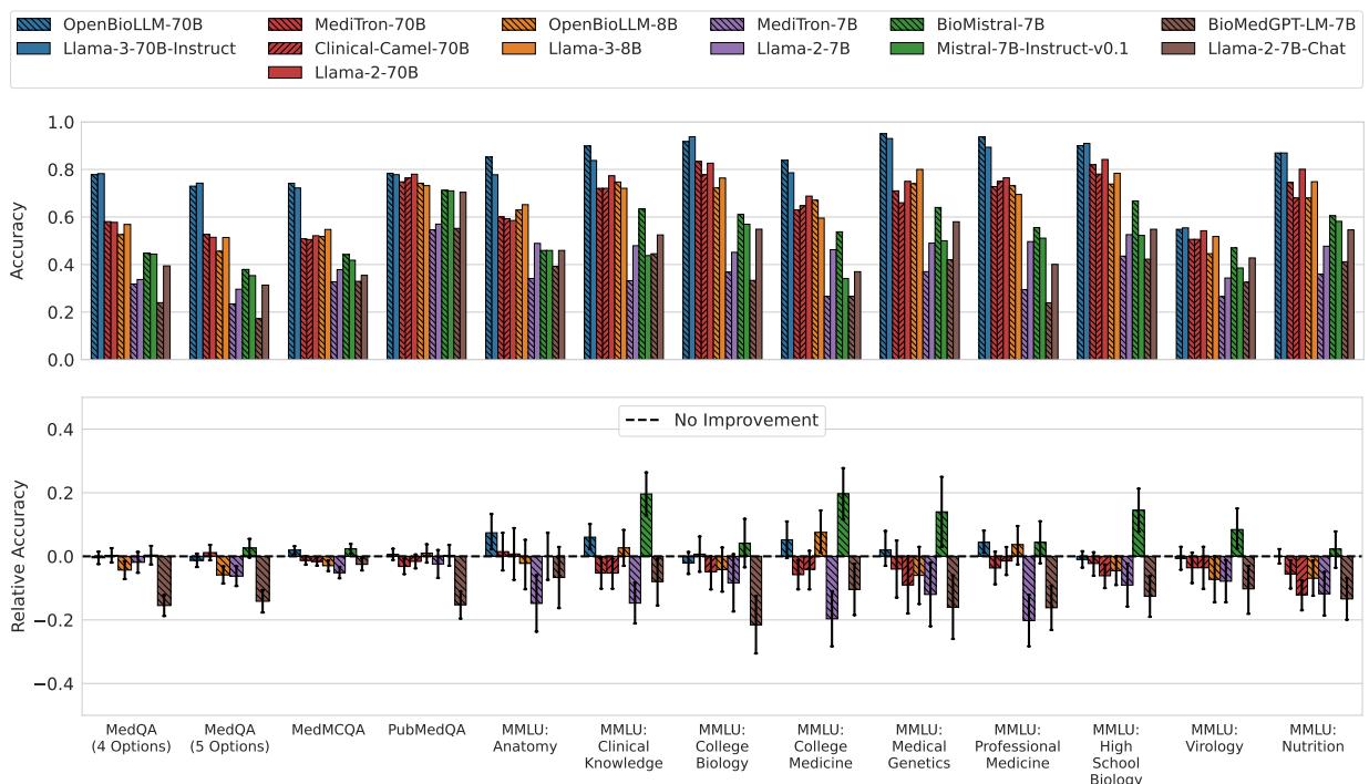 图 3: 在为每个模型独立选择最佳提示词格式和示例后,医疗 LLM 在 3-shot 设置下并未持续显示出优于其通用领域对应模型的统计显著性改进。上排显示测试集上的绝对精确匹配准确率,下排显示相对精确匹配准确率以及通过测试集上的自助法得出的 95% 置信区间 (见第 3 节) 。此处展示的是贪婪解码的结果。受限解码的 3-shot 结果类似 (见图 E1(b)) 。
