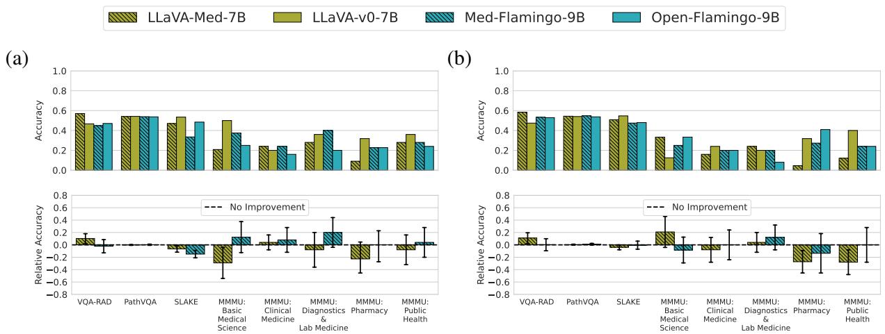 图 4: 在为每个模型独立选择最佳提示词格式和示例后,医疗 VLM 在 (a) 零样本和 (b) 3-shot 设置下均未显示出优于其通用领域对应模型的统计显著性改进。上排显示测试集上的绝对精确匹配准确率,下排显示相对精确匹配准确率以及通过测试集上的自助法得出的 95% 置信区间 (见第 3 节) 。此处展示的是贪婪解码的结果。受限解码的结果类似 (见图 E2) 。