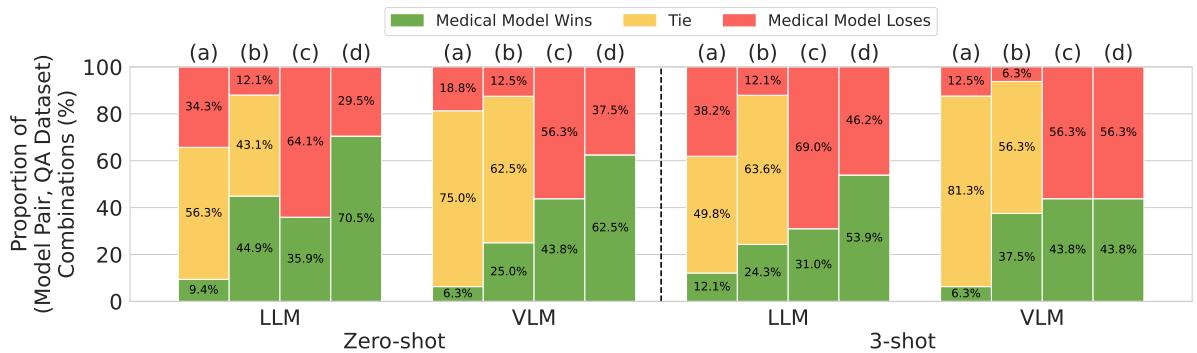 图 5: 仅针对医疗模型优化提示词且在比较模型时不考虑统计不确定性,可能会高估医疗 DAPT 的性能提升。我们展示了在所有 (模型对,QA 数据集) 组合中,医疗模型对比其基座模型的胜/平/负率 (%),设置包括: (a) 独立优化每个模型的提示词并进行统计测试,(b) 仅针对医疗模型优化提示词并进行统计测试,(c) 独立优化每个模型的提示词但不进行统计测试,以及 (d) 仅针对医疗模型优化提示词且不进行统计测试。此处展示的是贪婪解码的结果。受限解码的结果类似 (见图 E5) 。