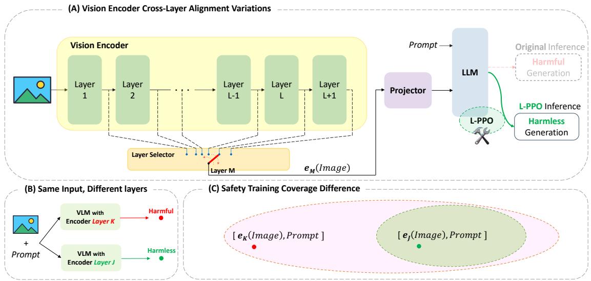 Figure 2. (A) We investigate early exits from different image encoder layers and find that VLM safety alignment varies. (B) With the same input, choosing different image encoder layers significantly affects the safety of the output response. (C) Safety training is applied with the model’s default settings, leaving parts of the embedding space uncovered.