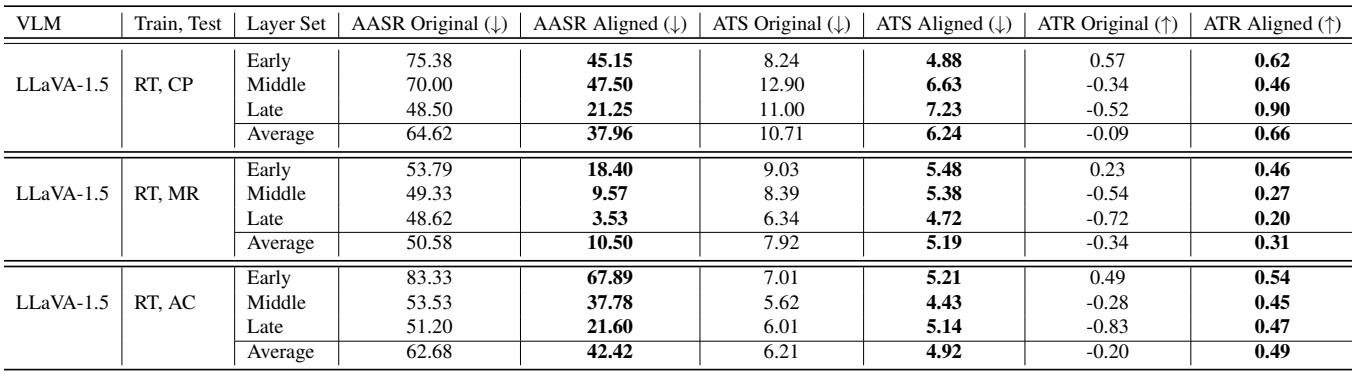 Figure 3. Comparing layer-wise Attack Success Rate (ASR), Total Rewards (TR), and Toxicity Score (TS) for LLaVA-1.5 before and after alignment using L-PPO.