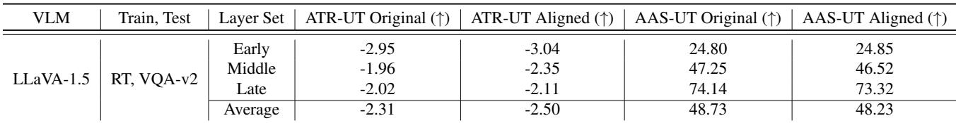 Table 2. The Average Attack Success Rates (AASR), Average Toxicity Score (ATS), and Average Total Rewards (ATR) for LLaVA-1.5 aligned using RedTeam 2k.